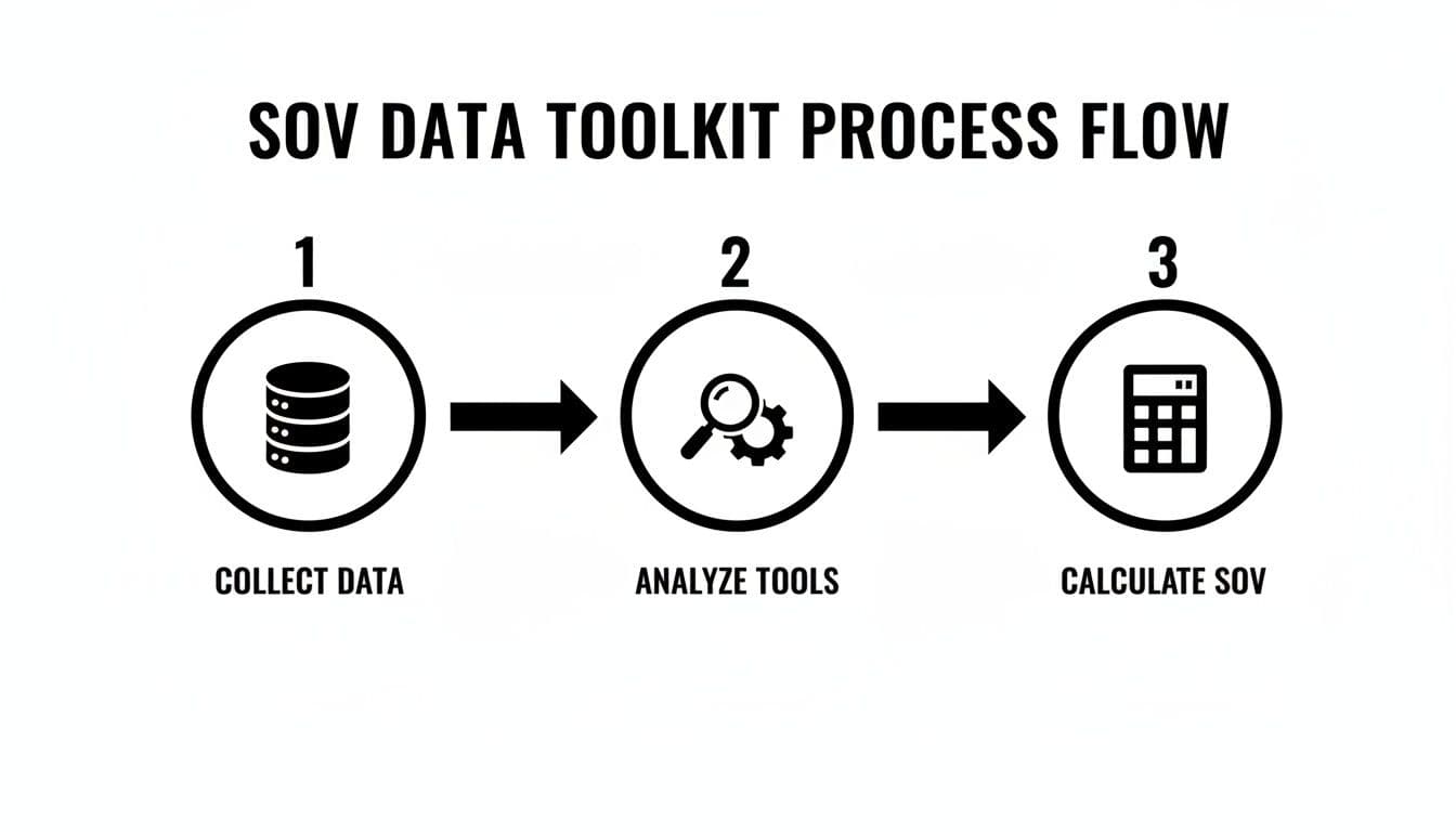 Calculating share of voice process flow