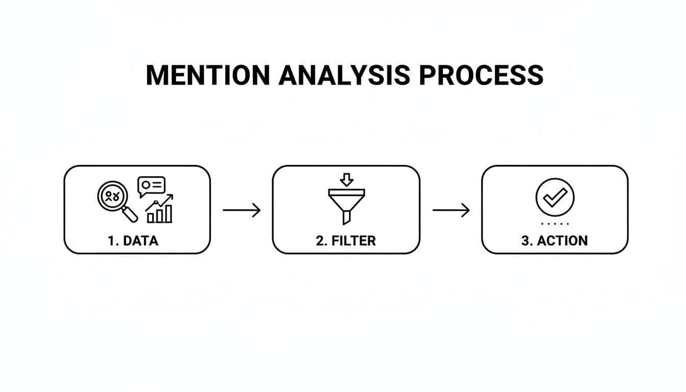 Track brand mentions online mention analysis