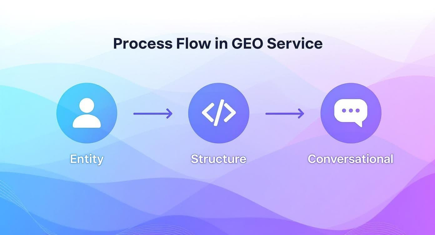 Generative engine optimization service process flow