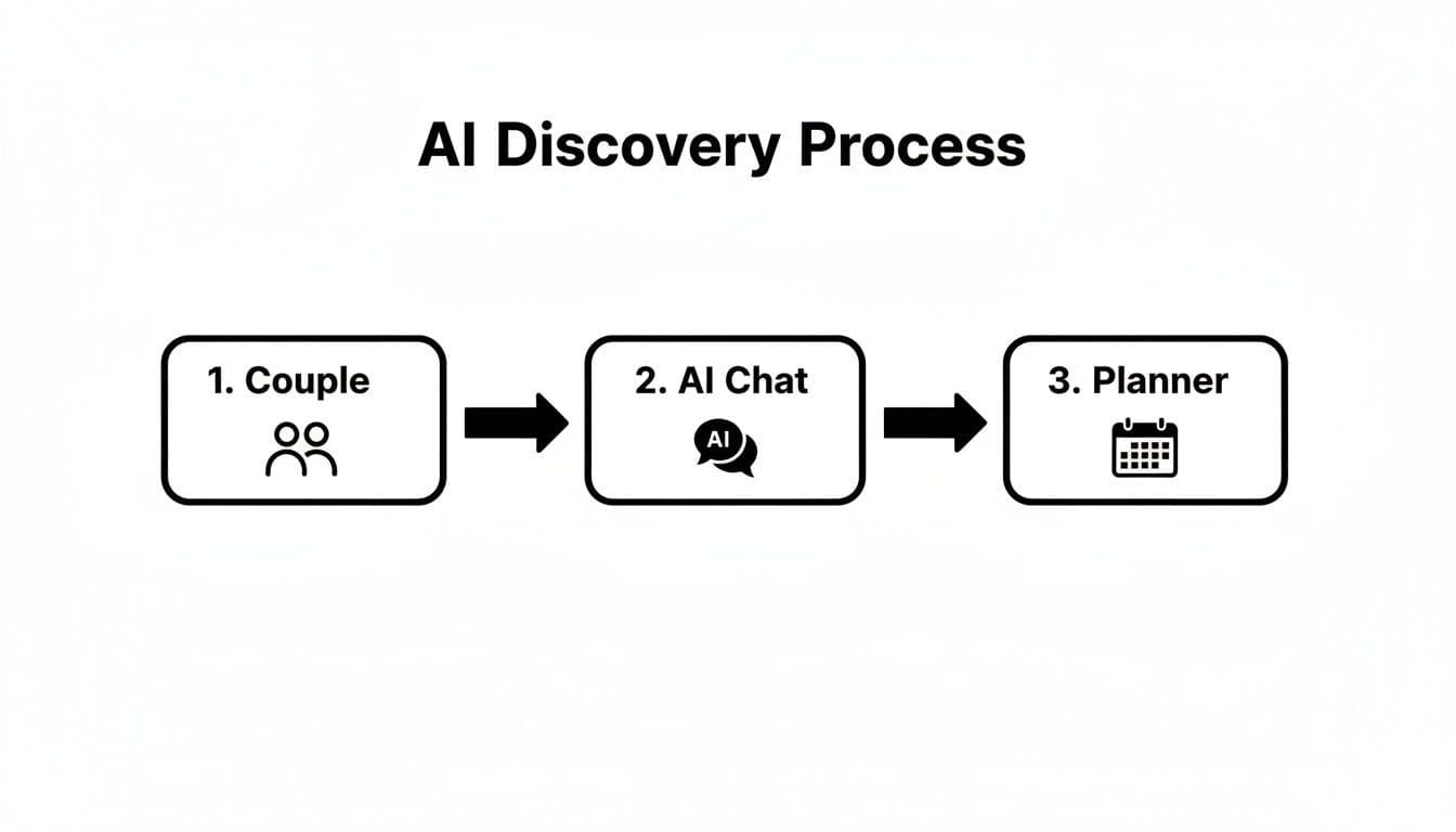 Ai visibility for wedding planners ai workflow