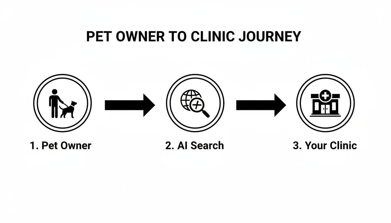Ai visibility for veterinarians clinic journey