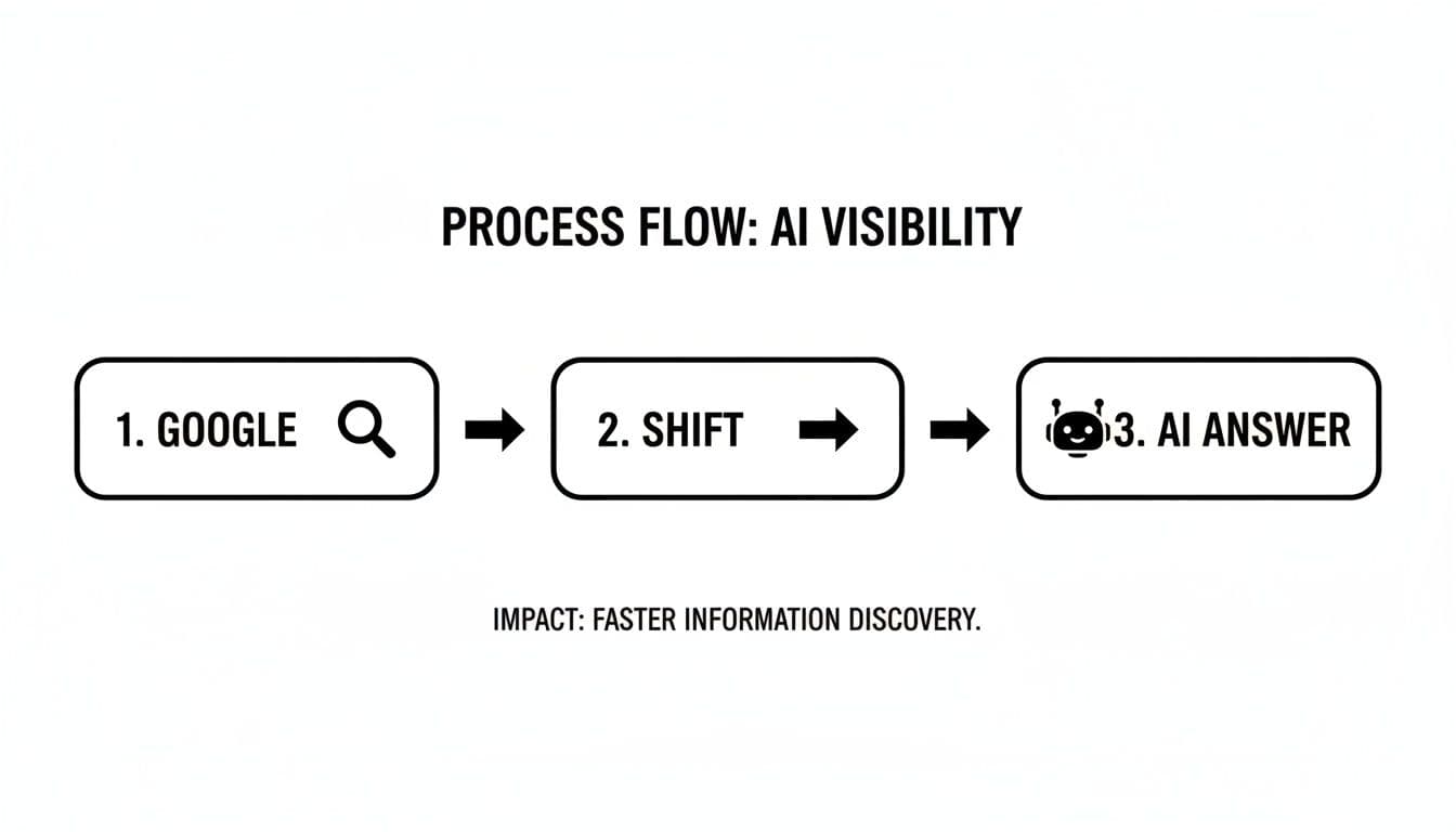 Ai visibility for coaches process flow